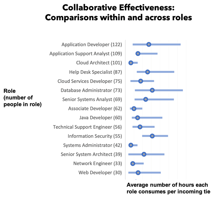 Collaborative Effectiveness: Comparisons within and across roles
