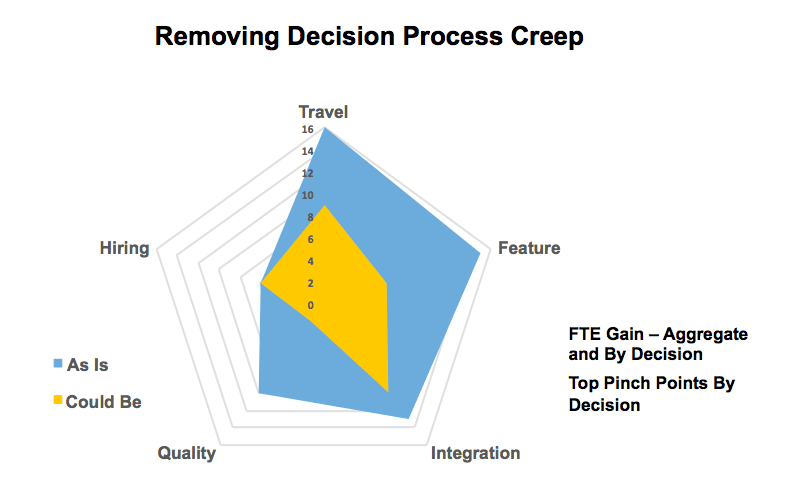 Removing Decision Process Creep