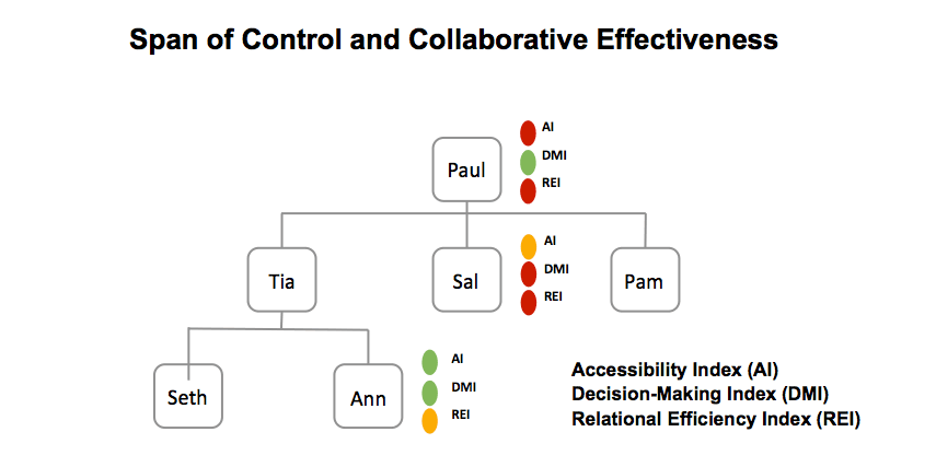 Span of Control and Collaborative Effectiveness